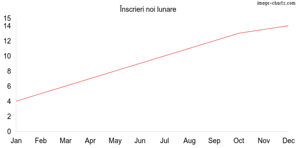 Grafic înscrieri Globallimonetwork.com